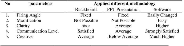 Table 2: A questionnaire of Case Study 