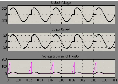 Figure 8: Simulation model of single phase half wave ac voltage controller 