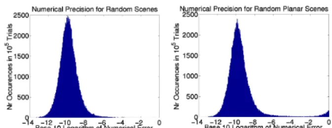 Figure 1: Distribution of the numerical error in the computed essential matrix ˆ E based on 10 5 random tests with generic (left) and planar (right) scenes