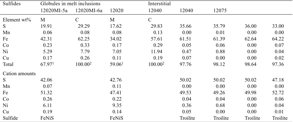 Fig. 9. Histogram of recalculated S contents in olivine-hosted meltinclusions (this study) compared to whole rock values (Gibson et al.1975, 1976).