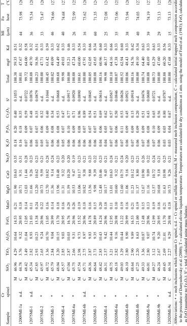 Table 2a. Measured and corrected major element and sulfur contents of experimentally heated Apollo 12 olivine-hosted melt inclusions.