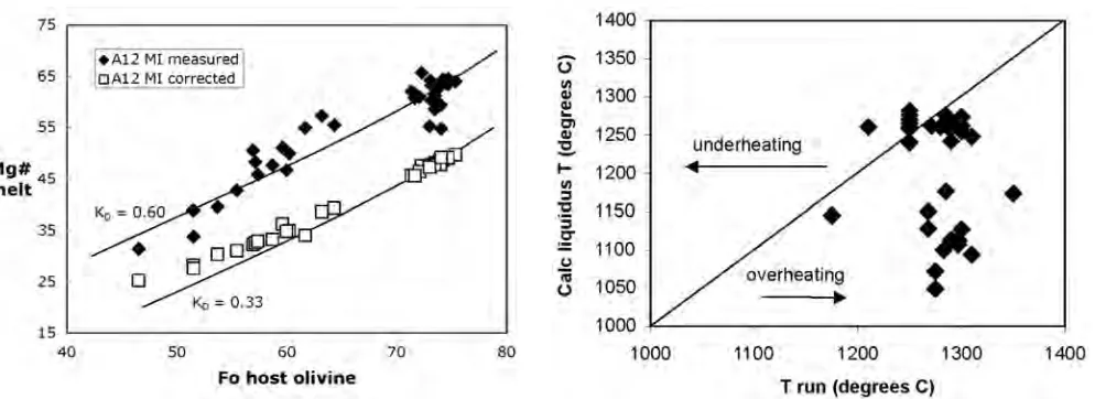 Fig. 5. Dry liquidus temperatures for melt inclusions calculated fromtheir host olivine compositions compared to the experimental runtemperatures used for melting the inclusions