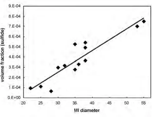 Fig 6. The positive correlation (R2 = 0.85) between proportion ofsulfide in the inclusion and the size of the experimentally heated meltinclusion suggests that sulfides are not trapped primary magmaticphases but rather a consequence of sulfide saturation d