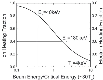 Fig. 1The ion/electron heating fraction of NB power as a func-tion of beam energy.