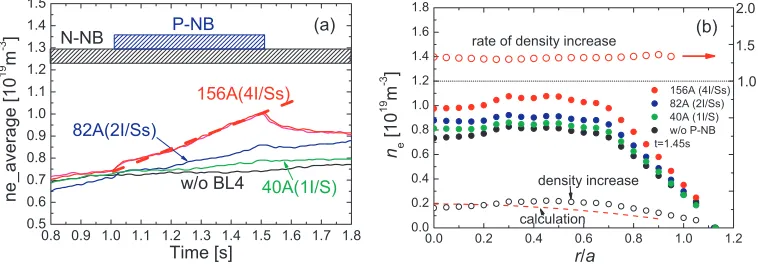 Fig. 2(a) The response of line -averaged electron density to P-NB injections. (b) The density proﬁles with P-NB injections of 0 A, 40 A,82 A, and 156 A