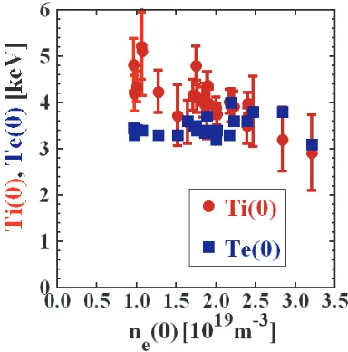 Fig. 3Central Ti as a function of ion heating power per an ion.