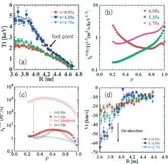 Fig. 6(a) The Ti proﬁles of the plasma heated by P-NB alone (t = 0.95 sec), in the high-Ti phase after superimposition of N-NB(t = 1.35 sec), and mainly heated by N-NB (t = 1.75 sec)