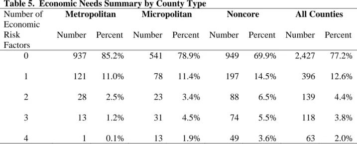 Table 5.  Economic Needs Summary by County Type  Number of 
