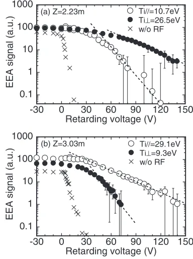 Fig. 3Dependence of ΔW⊥ on the downstream magnetic ﬁeldBD. He plasma. The solid and dashed lines correspond toω/ωci = 1 and 2, respectively, for the wave frequenciesof fRF = 237 kHz.