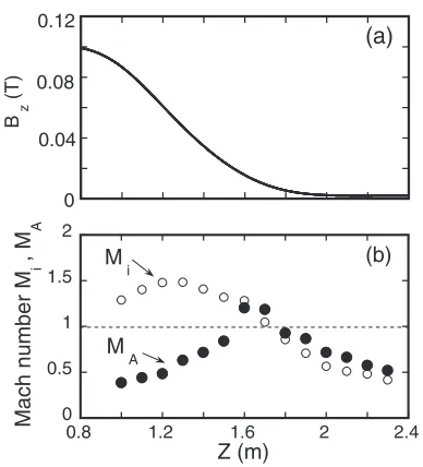 Fig. 8Axial proﬁle of (a) magnetic ﬁeld and (b) ion Mach num-ber Mi and Alfv´en Mach number MA in the divergingmagnetic nozzle conﬁgurations.