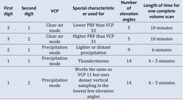 Table of volume coverage patterns.  The various VCPs are described. 