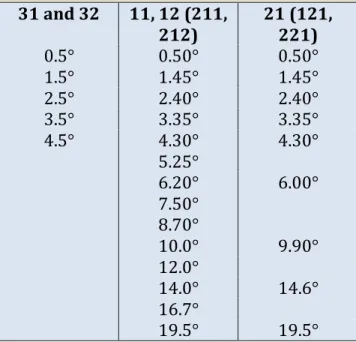 Table of elevation scans for various VCPs.  The angles above horizontal for  the elevation scans used in each VCP are listed