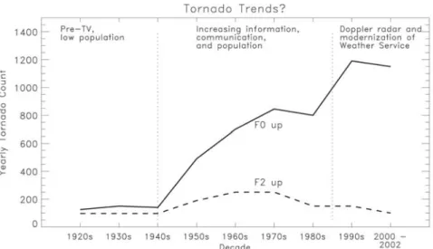 Figure 5 shows no long- long-term upward trend in the frequency of F2+ tornado occurrence