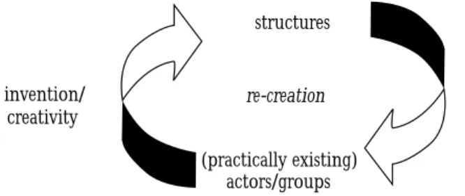 Figure 1 The self-organization/re-creation of social systems