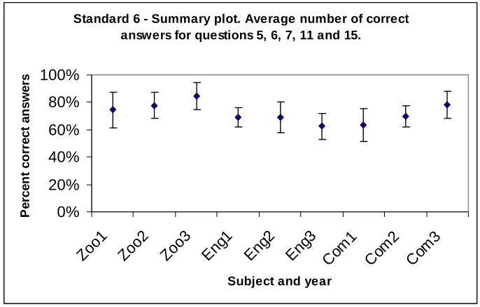 Figure 5 Standard 6 – Average Number of Correct Answers  