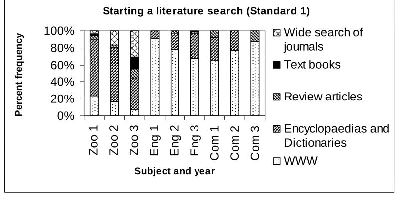 Figure 1 Starting a Literature Search (Standard 1) 