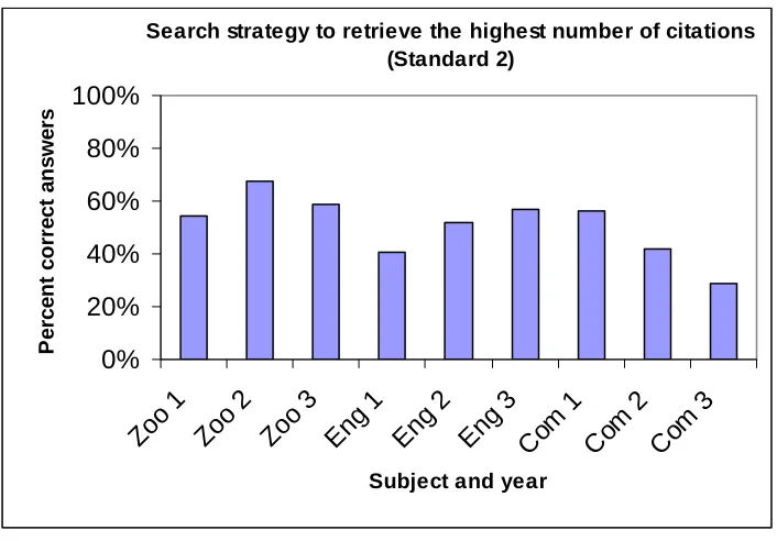 Figure 2 Search Strategy to Retrieve the Highest Number of Citations 