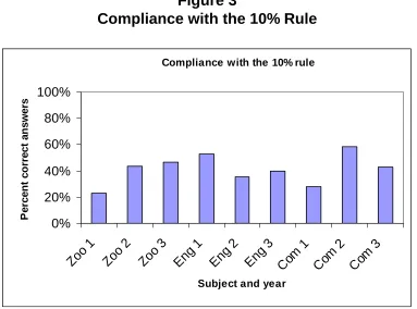 Figure 3 Compliance with the 10% Rule 