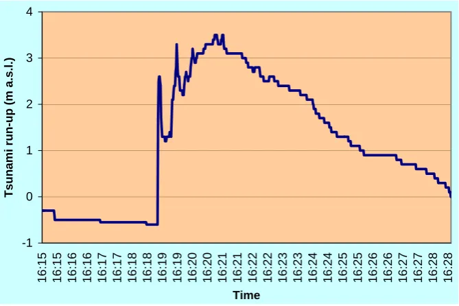 Fig. 4. Hydrogram of the tsunami at the PLTU power plant. We have reconstructed the tsunami depth through video frame analysis.