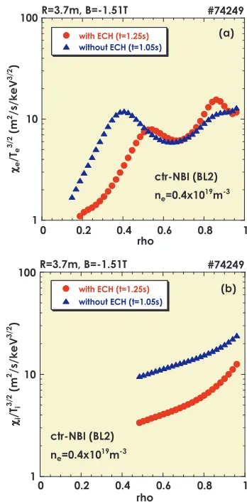 Fig. 3Proﬁles of (a) electron thermal diﬀusivities normalizedby T 3/2e , χe/T 3/2e, and (b) ion thermal diﬀusivities nor-malized by T 3/2i, χi/T 3/2i, for the NBI plasmas with andwithout the ECRH superposition shown in Fig