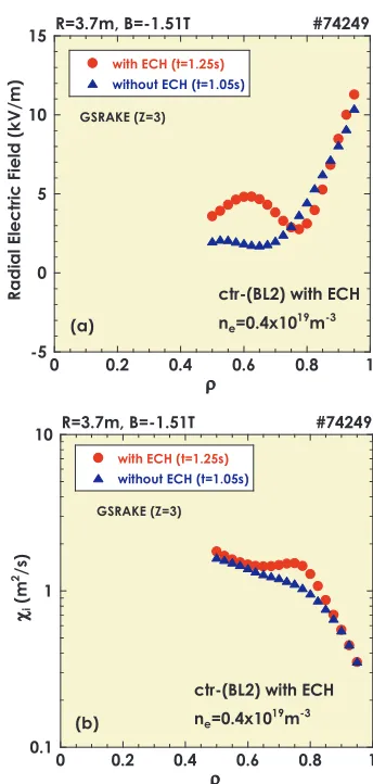 Fig. 4ResultsoftheneoclassicalcalculationusingtheGSRAKE code for the plasmas with and without theECRH superposition shown in Fig