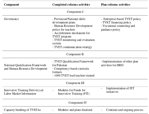 Table 2. Progress of the TVET reform support programme, as per 2013 progress report, 