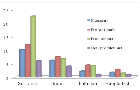 Figure 1. Proportion of the workers trained by occupation (% age) in four South Asian Countries