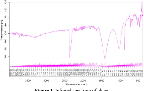 Figure 1. Infrared spectrum of algae 