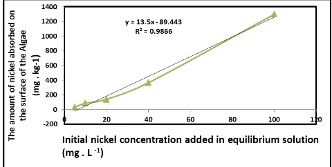 Table 2. Standard error (SE) and the determination factor (R2) for nickel absorption experiments 