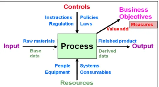 Figure 1.    Key Aspects of a Process Model 