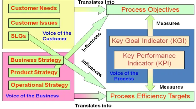 Figure 2.   Process Drivers and Measures  Relevant 