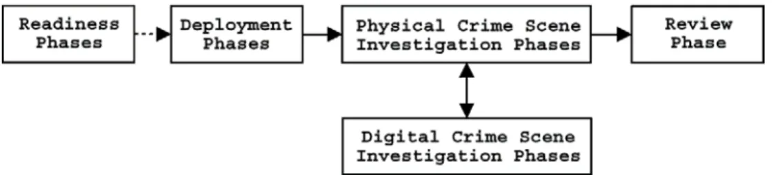 Figure 1: The five groups of phases in the investigation process. 