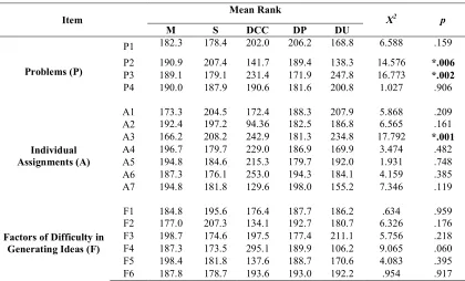 Table 10: The difference among intake of student on the faced problems (P), individual assignments (A) and the factors of difficulty in generating ideas (F) 