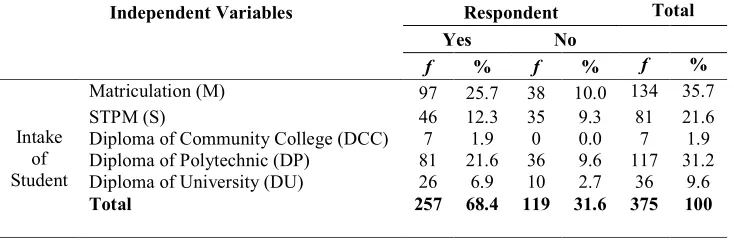 Table 12: Importance attached to ideas generation according to gender, year of study and education abckground  