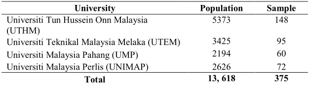 Table 1: The population and sample of technical students in four universities  
