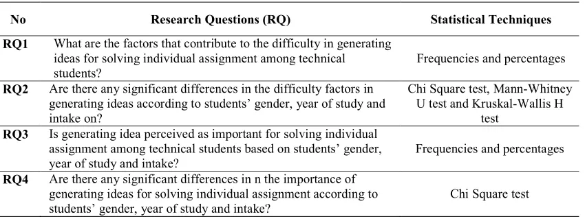 Table 2: Summary of Research Questions and Statistical Techniques Used in the Study  