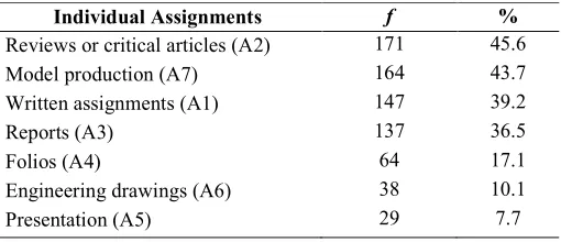 Table 5: Descending order of individual assignments that students have problems in generating ideas   