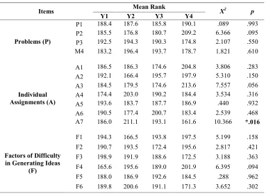 Table 9: The difference among year of study on the faced problems (P), individual assignments (A) and the factors of difficulty in generating ideas (F)  