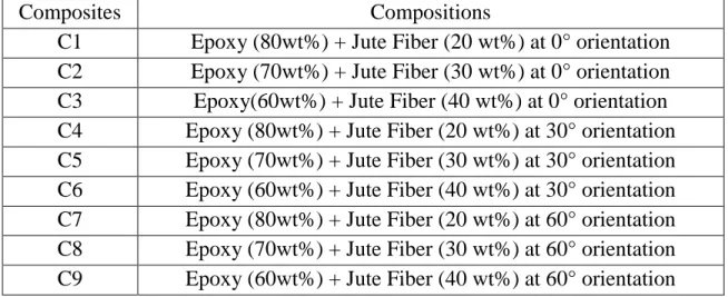 Table 3.1 Composition and Designation of Composites 
