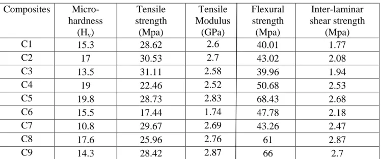 Table 4.1 Mechanical properties of the composites   Composites   Micro-hardness  (H v )   Tensile  strength  (Mpa)  Tensile   Modulus (GPa)   Flexural strength (Mpa)  Inter-laminar  shear strength  (Mpa)  C1  15.3  28.62  2.6  40.01  1.77  C2  17  30.53  2