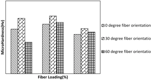 Figure 4.2 Effect of fiber loading and orientation on tensile strength of composites 