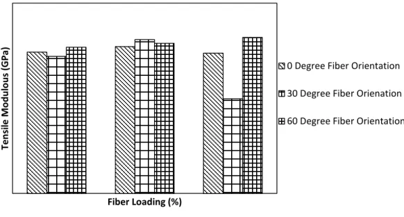 Figure 4.3 Effect of fiber loading and orientation on tensile modulus of composites  4.1.3 Effect of fiber loading and orientation on flexural strength of composites 