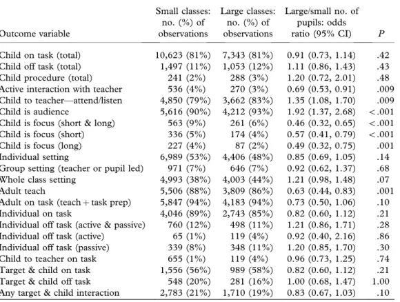Table 1. The effect of number of pupils on pupil and teacher behaviour in Year 6