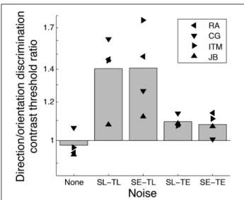 FIGURE 2 | Contrast threshold ratios for direction discrimination relative to orientation discrimination derived from Figure 1 for four subjects (different symbols)