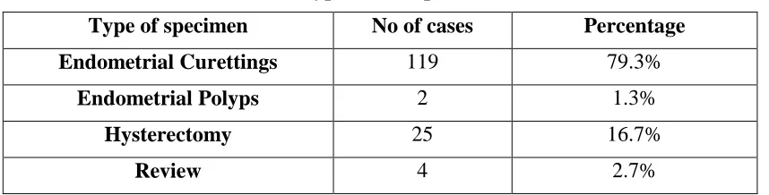 Table 1:  Types of Samples Received 