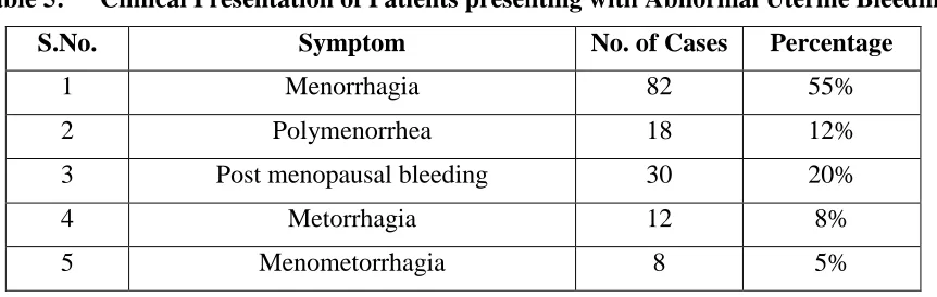 Table 5:  Clinical Presentation of Patients presenting with Abnormal Uterine Bleeding 