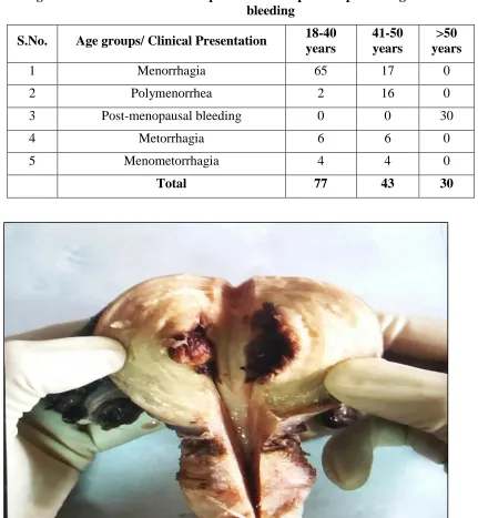 Table 7:  The age wise distribution of clinical presentation of patients presenting with abnormal uterine bleeding 