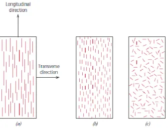 Figure 2.4.  Shows that the (a) continuous fibres (b) discontinuous fibres (c) randomly oriented  of a fibre reinforced composites (FRC) [13]