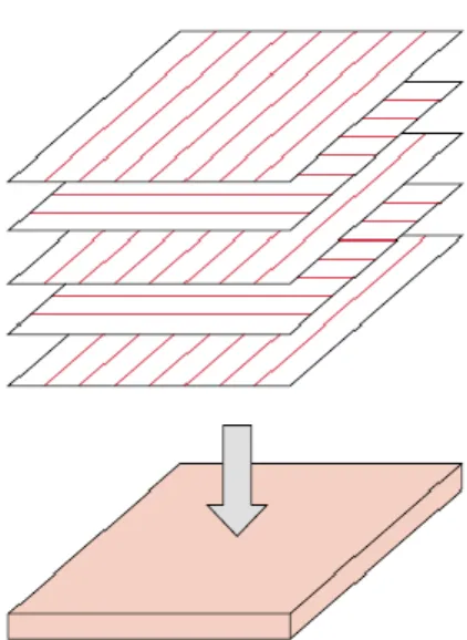 Figure 2.6 Shows the arrangement of successive layers oriented of fibre reinforced laminar  composite [13]