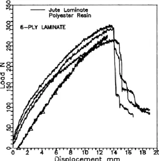 Figure 2.9. Shows the load vs displacement curve of jute fibre reinforced polyester composites  [3]